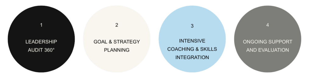 image of 4 step process to leadership coaching program